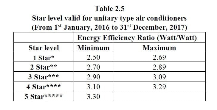 Eer Rating Chart 2018