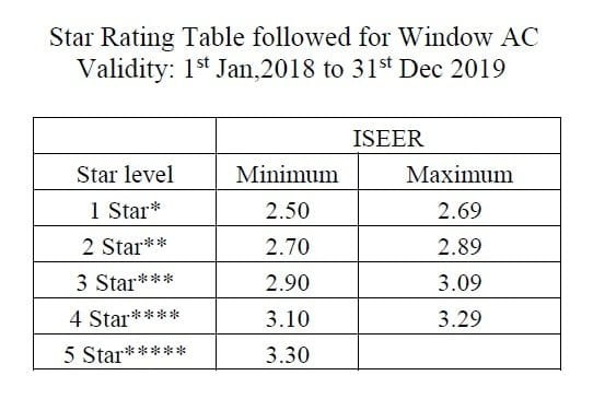 BEE Star Rating Window AC final, 2018-2019